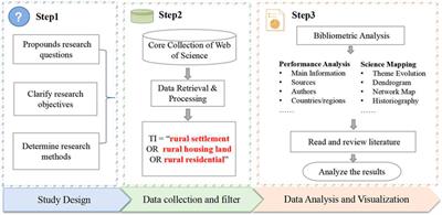 Review of rural settlement research based on bibliometric analysis